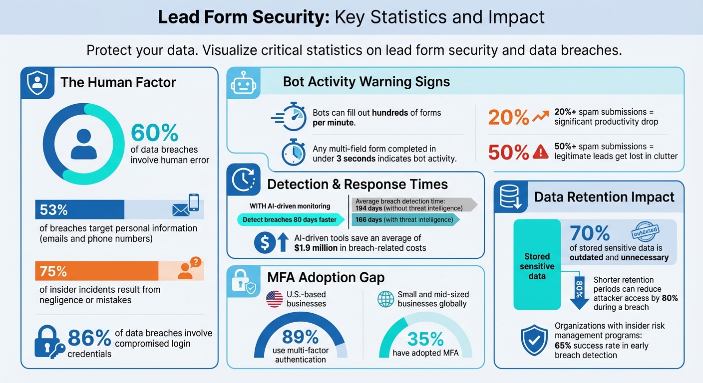Lead Form Security Statistics and Data Breach Impact