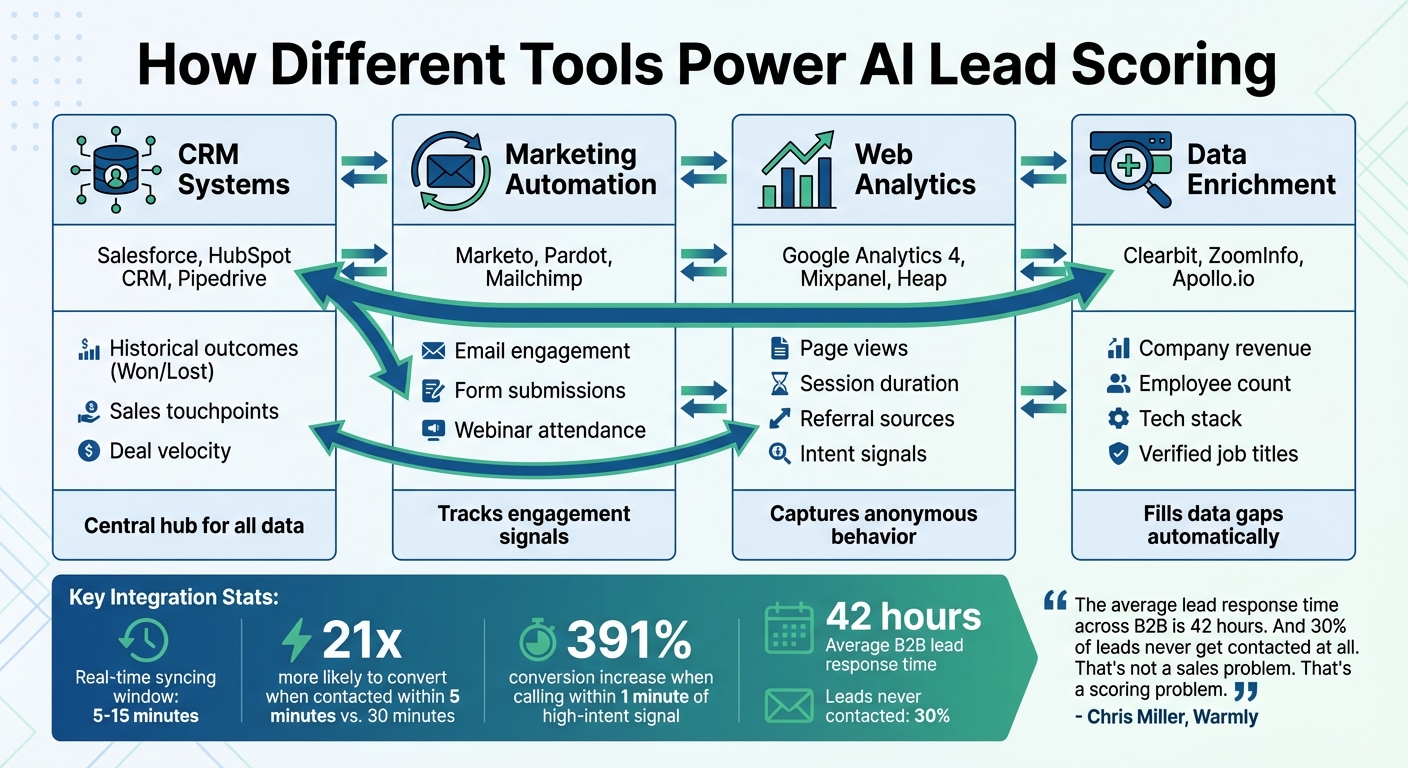 AI Lead Scoring Data Categories and Sources Comparison