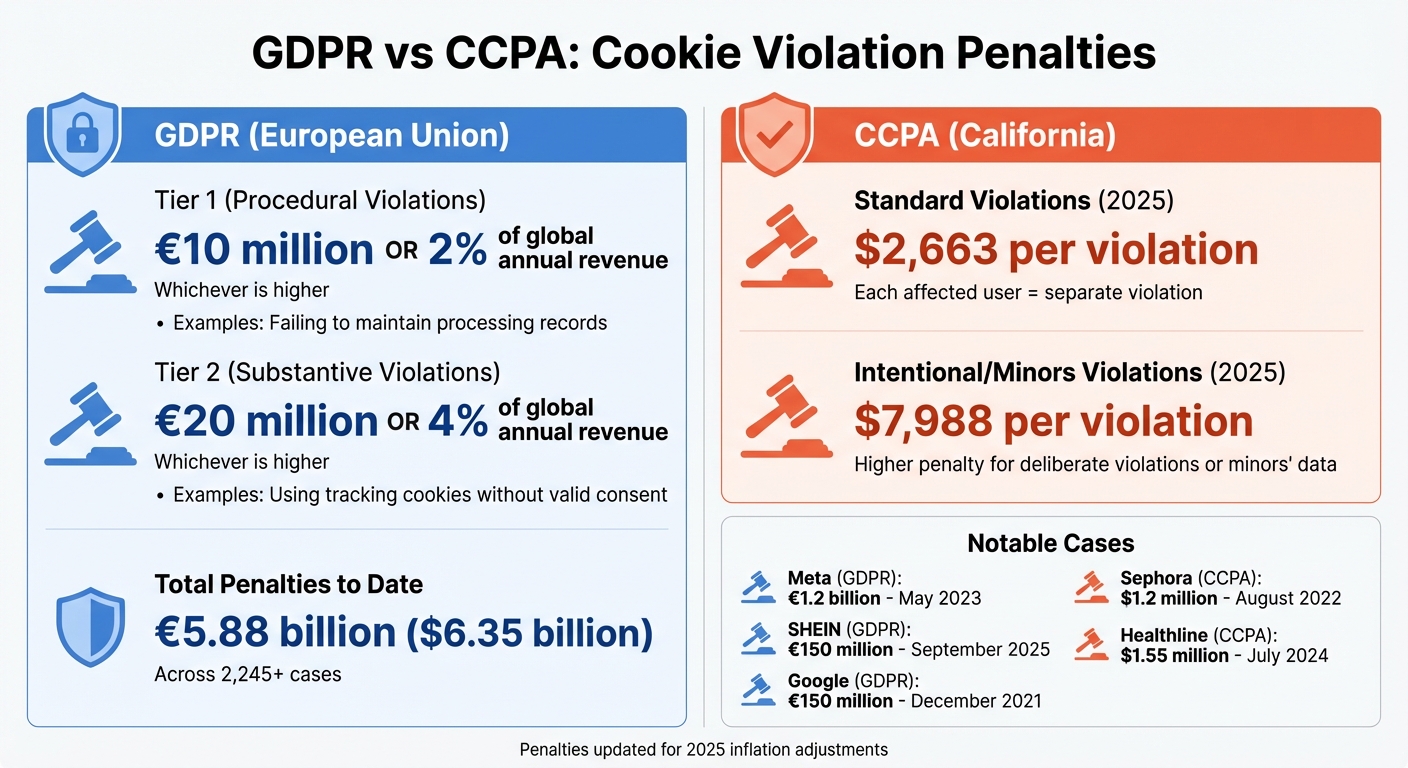 GDPR vs CCPA Cookie Violation Penalties Comparison 2025