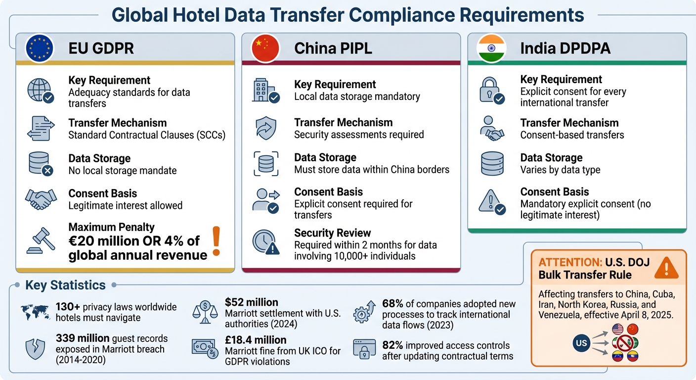 Global Hotel Data Transfer Compliance Requirements by Region