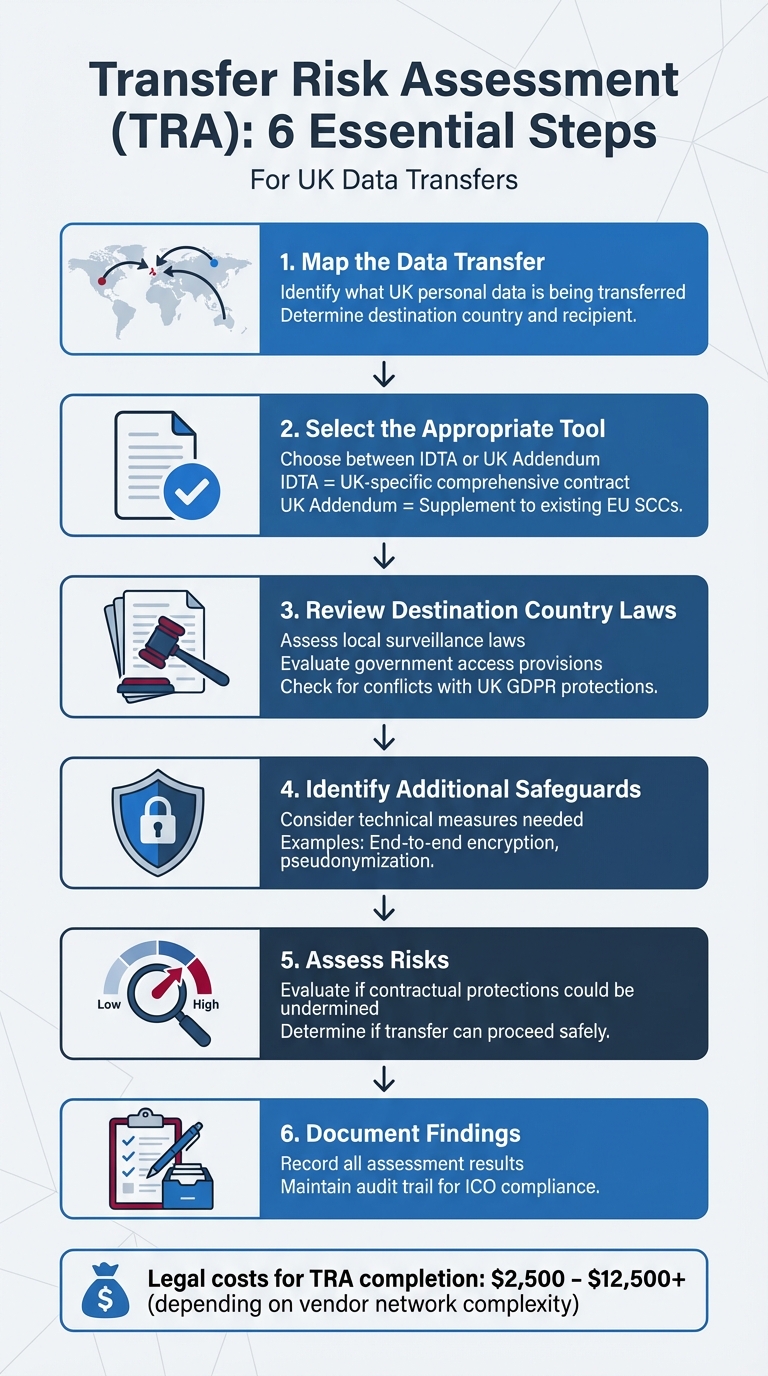 6-Step Transfer Risk Assessment Process for UK Data Compliance