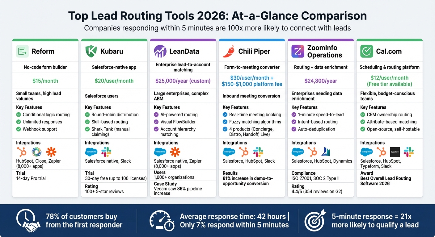 Lead Routing Software Comparison 2026: Features and Pricing