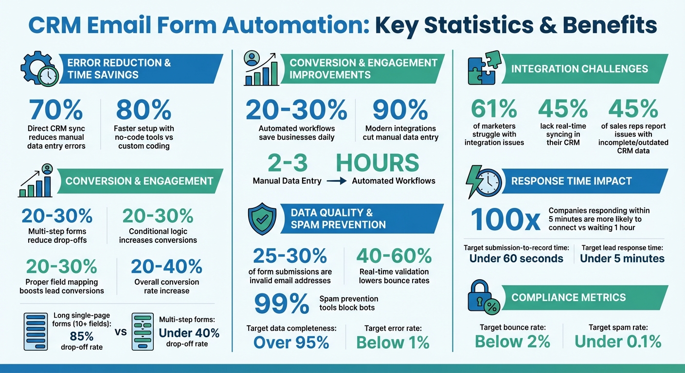 CRM Email Form Automation Statistics and Benefits