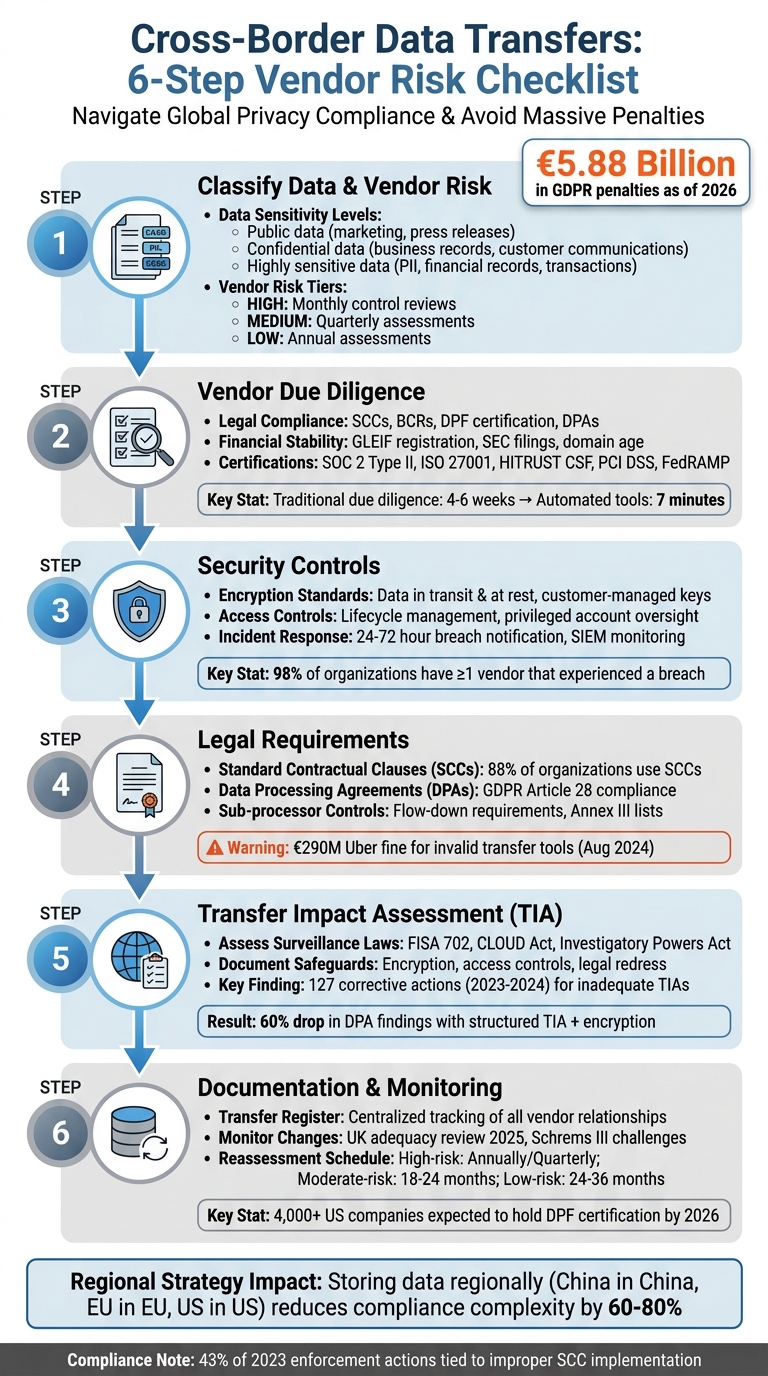 6-Step Cross-Border Data Transfer Vendor Risk Management Checklist