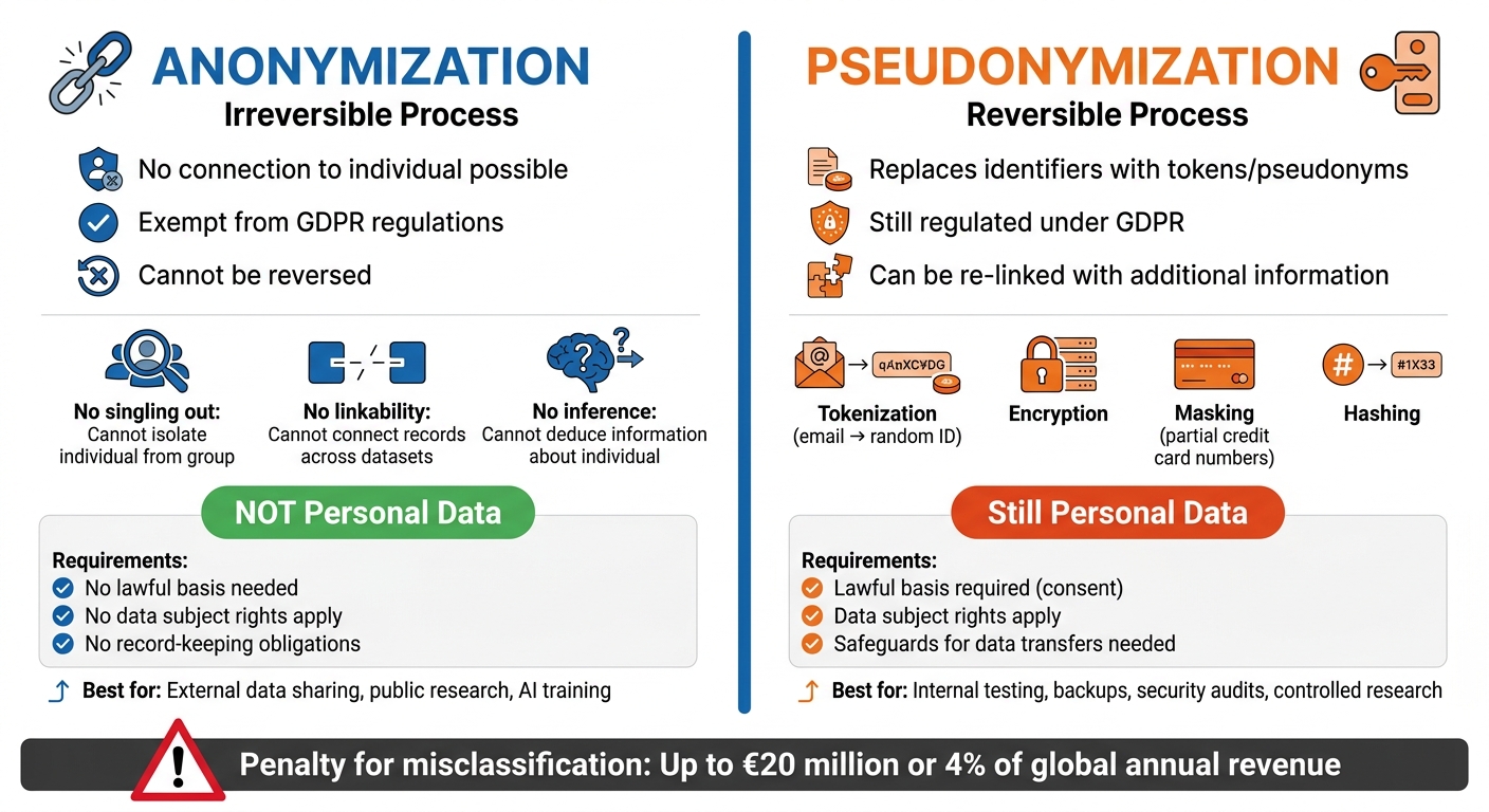Anonymization vs Pseudonymization: GDPR Compliance Differences
