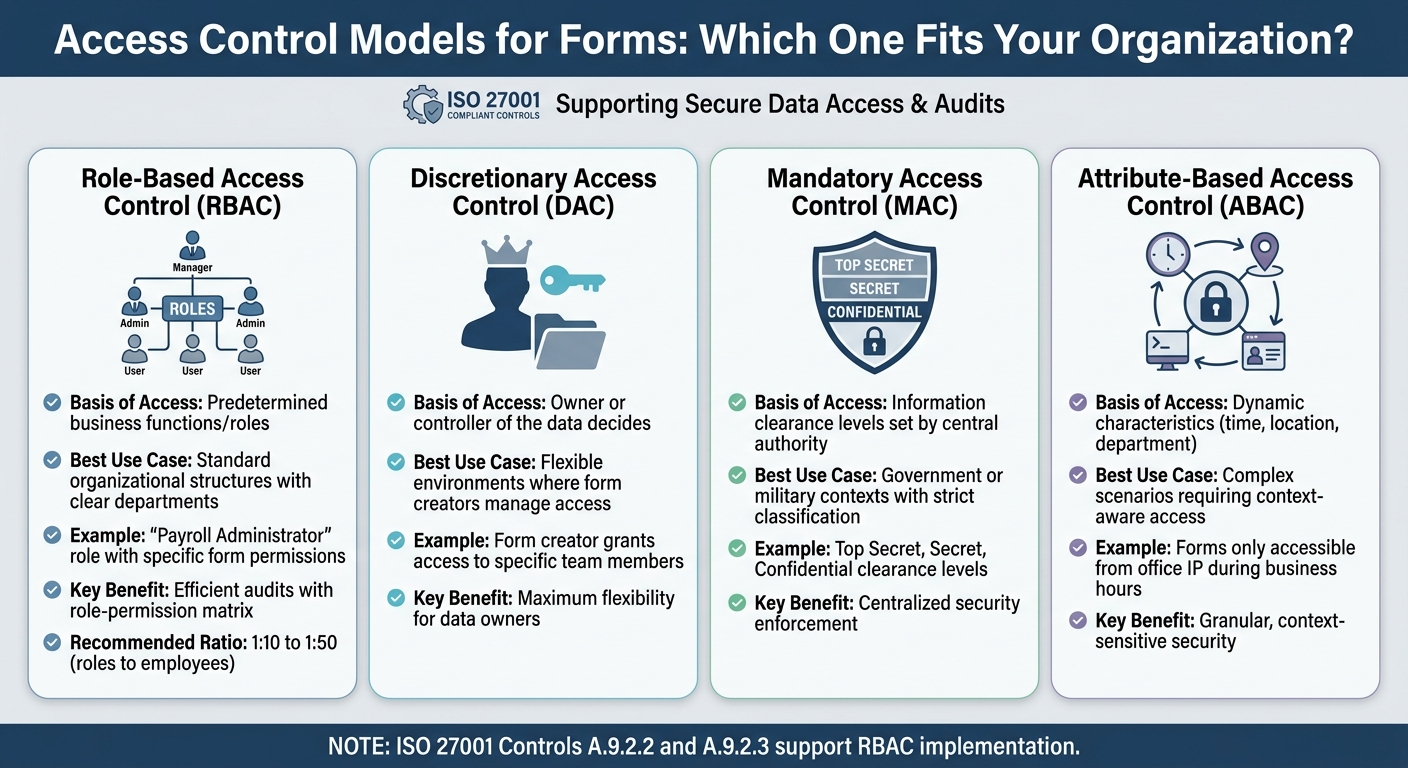 ISO 27001 Access Control Models Comparison for Digital Forms