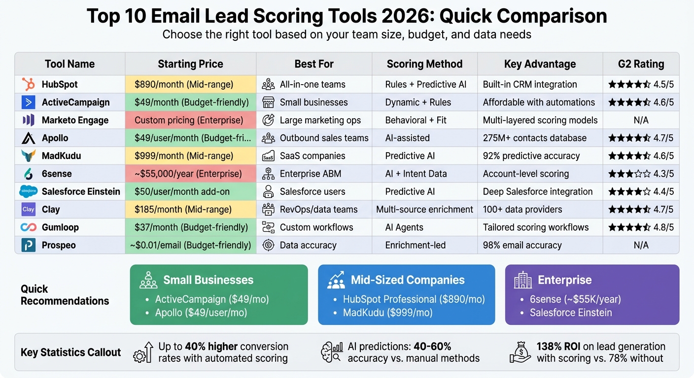 Top 10 Email Lead Scoring Tools Comparison: Pricing, Features & Best Use Cases 2026