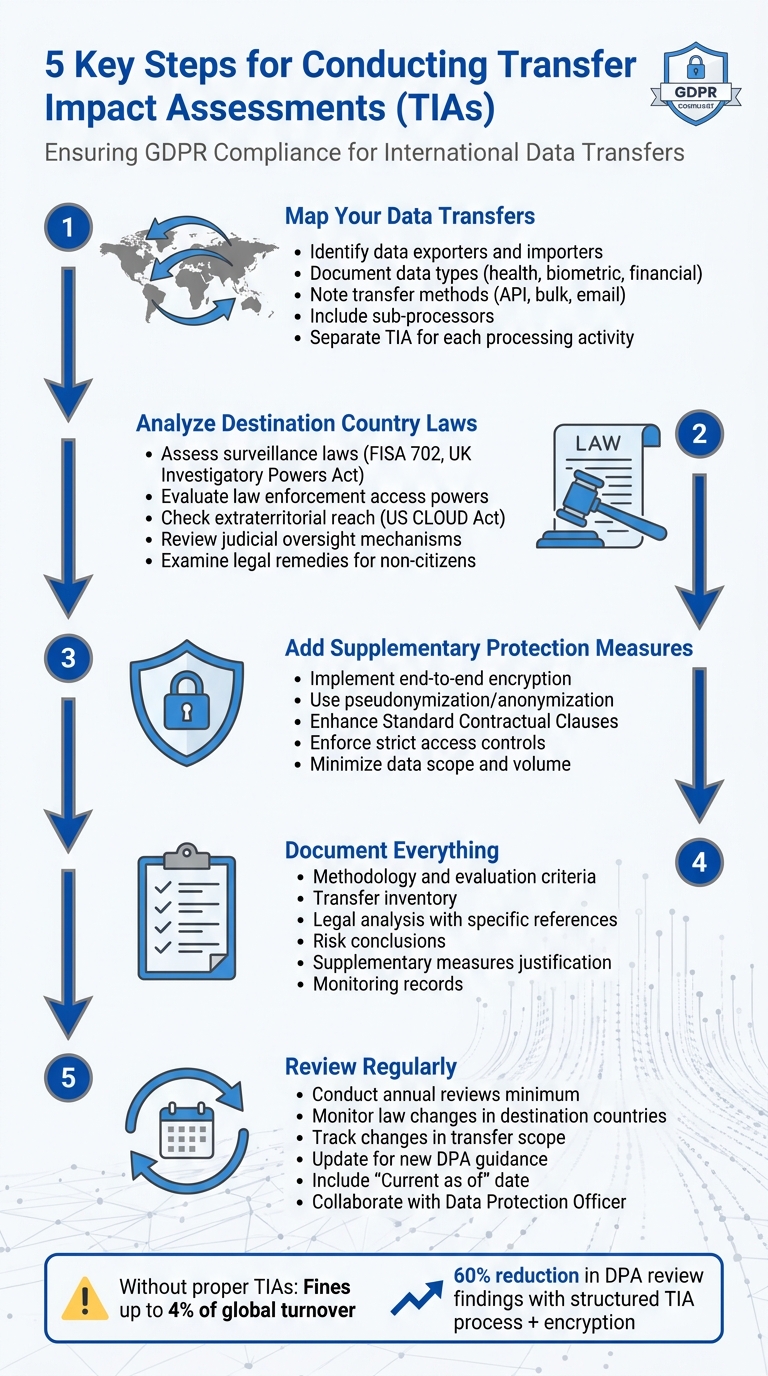 5 Key Steps for Conducting Transfer Impact Assessments (TIAs) Under GDPR