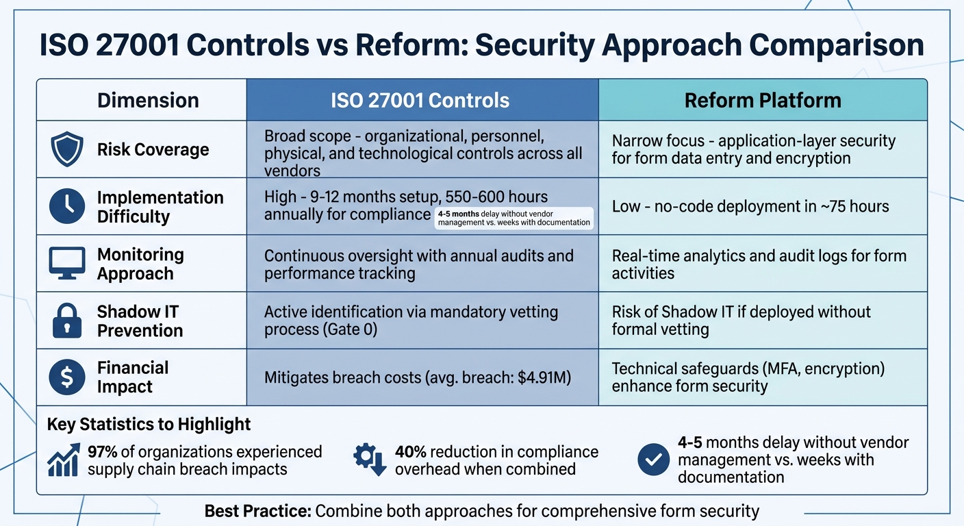 ISO 27001 Controls vs Reform Platform: Third-Party Form Security Comparison