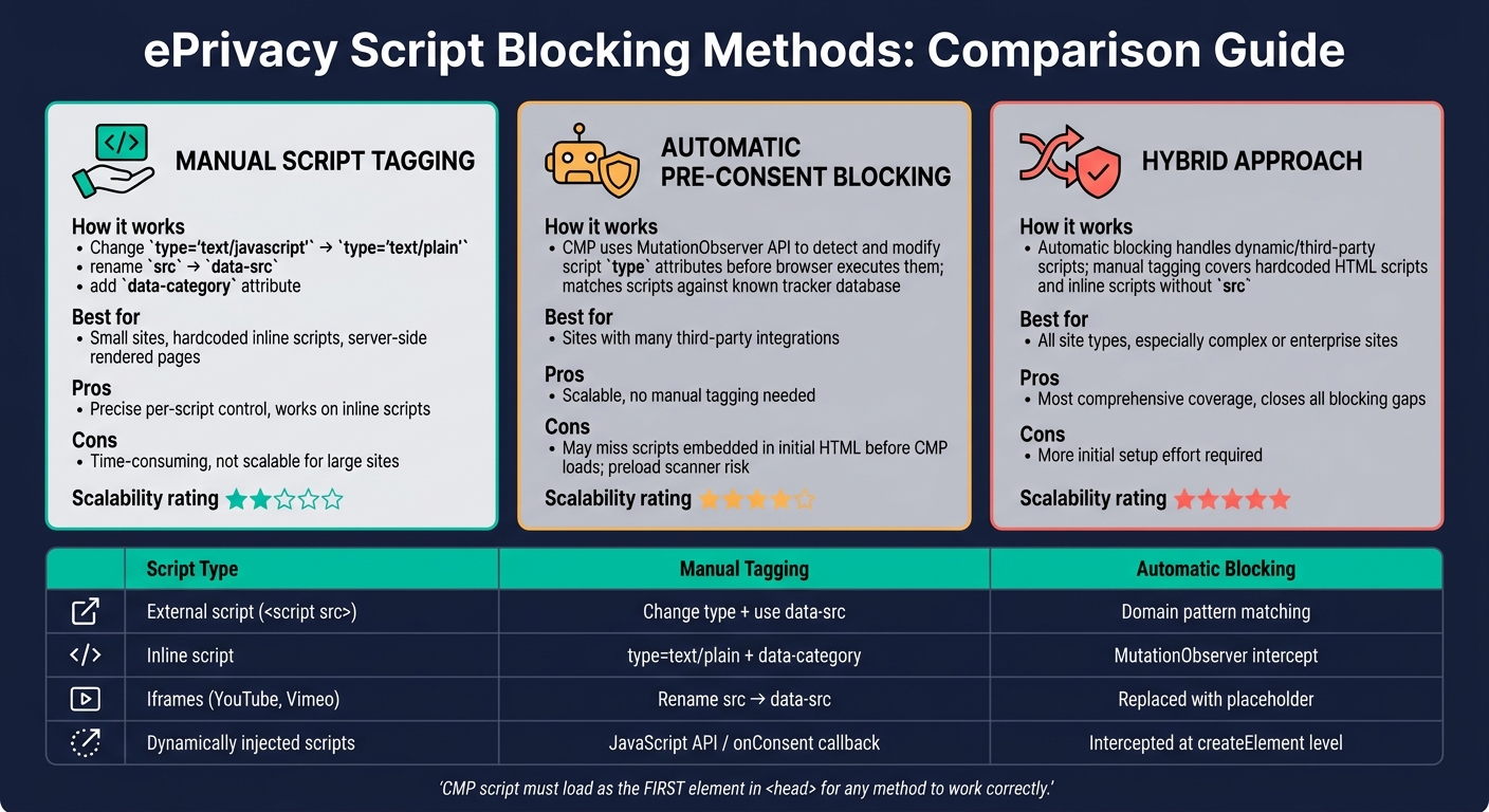 Script Blocking Methods for ePrivacy Compliance: Manual vs. Automatic vs. Hybrid