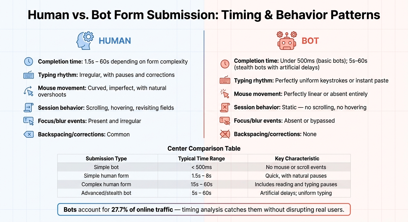 Human vs. Bot Form Submission: Timing & Behavior Patterns