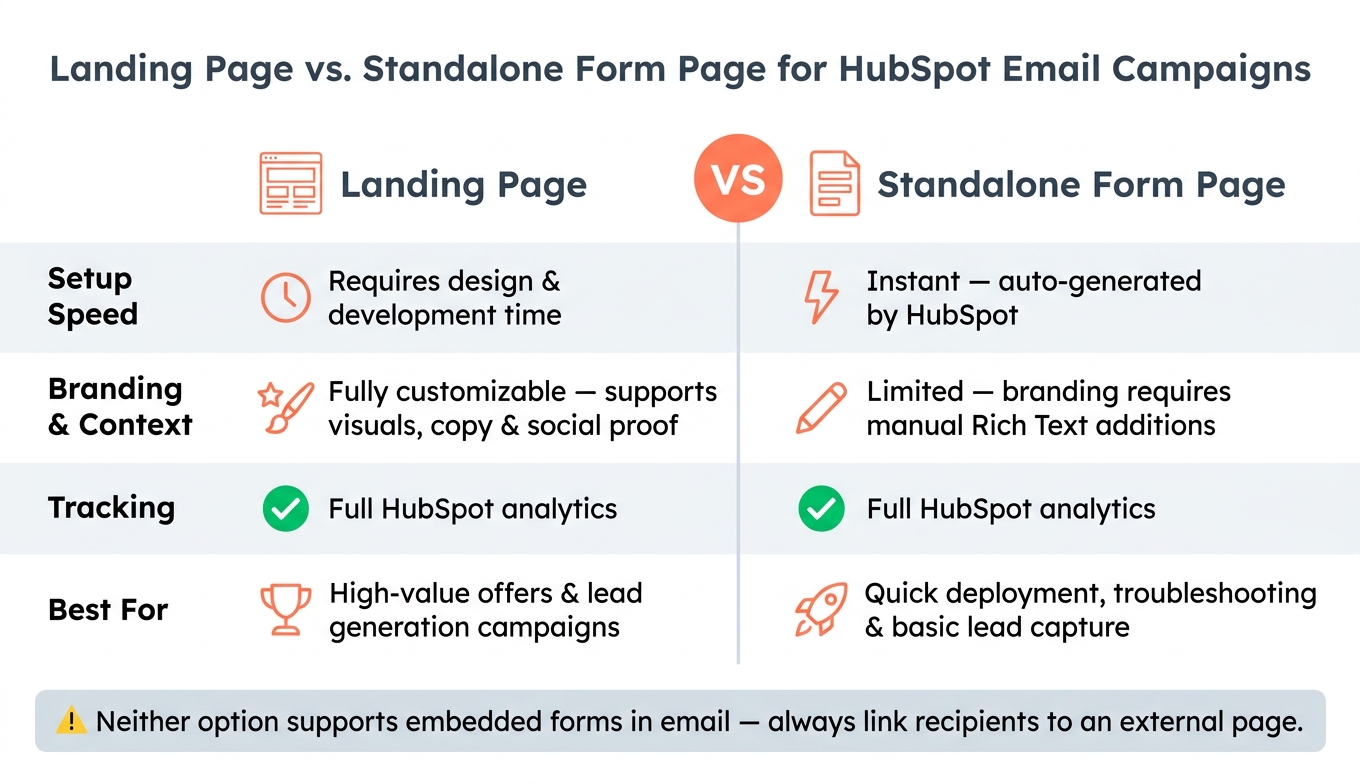 HubSpot Forms in Emails: Landing Page vs. Standalone Form Page
