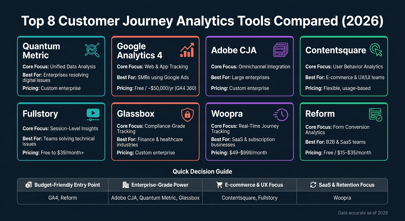 Top 8 Customer Journey Analytics Tools Compared (2026)