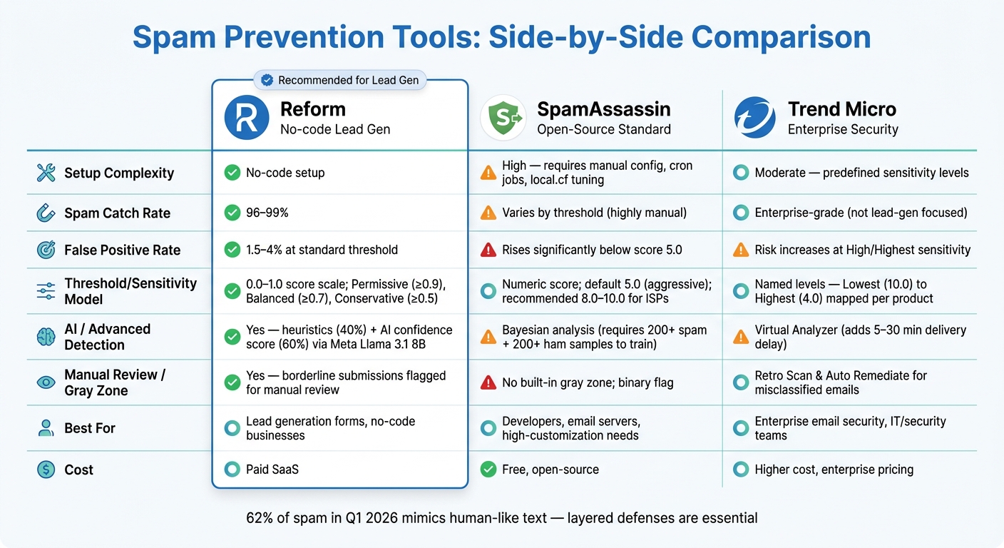 Spam Prevention Threshold Models: Reform vs SpamAssassin vs Trend Micro