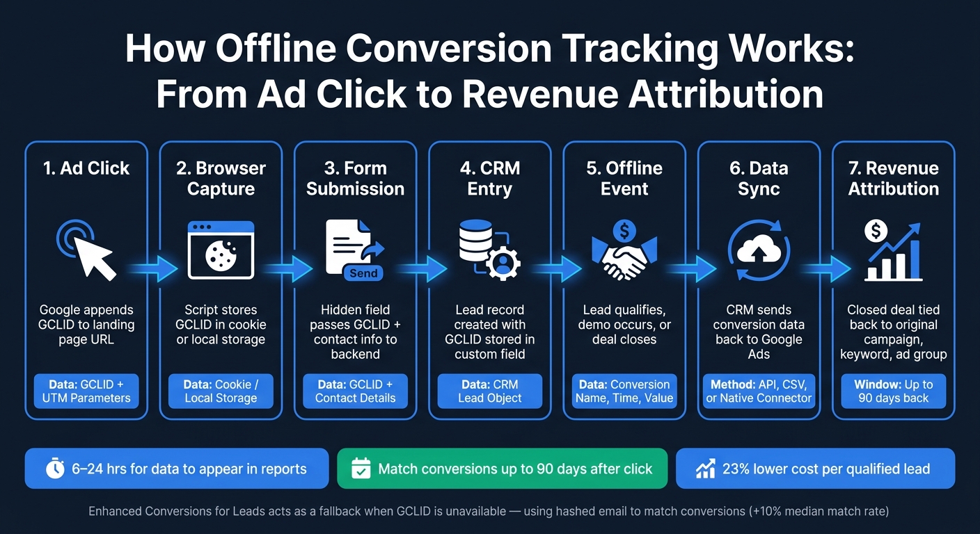 How Offline Conversion Tracking Works: From Ad Click to Revenue Attribution