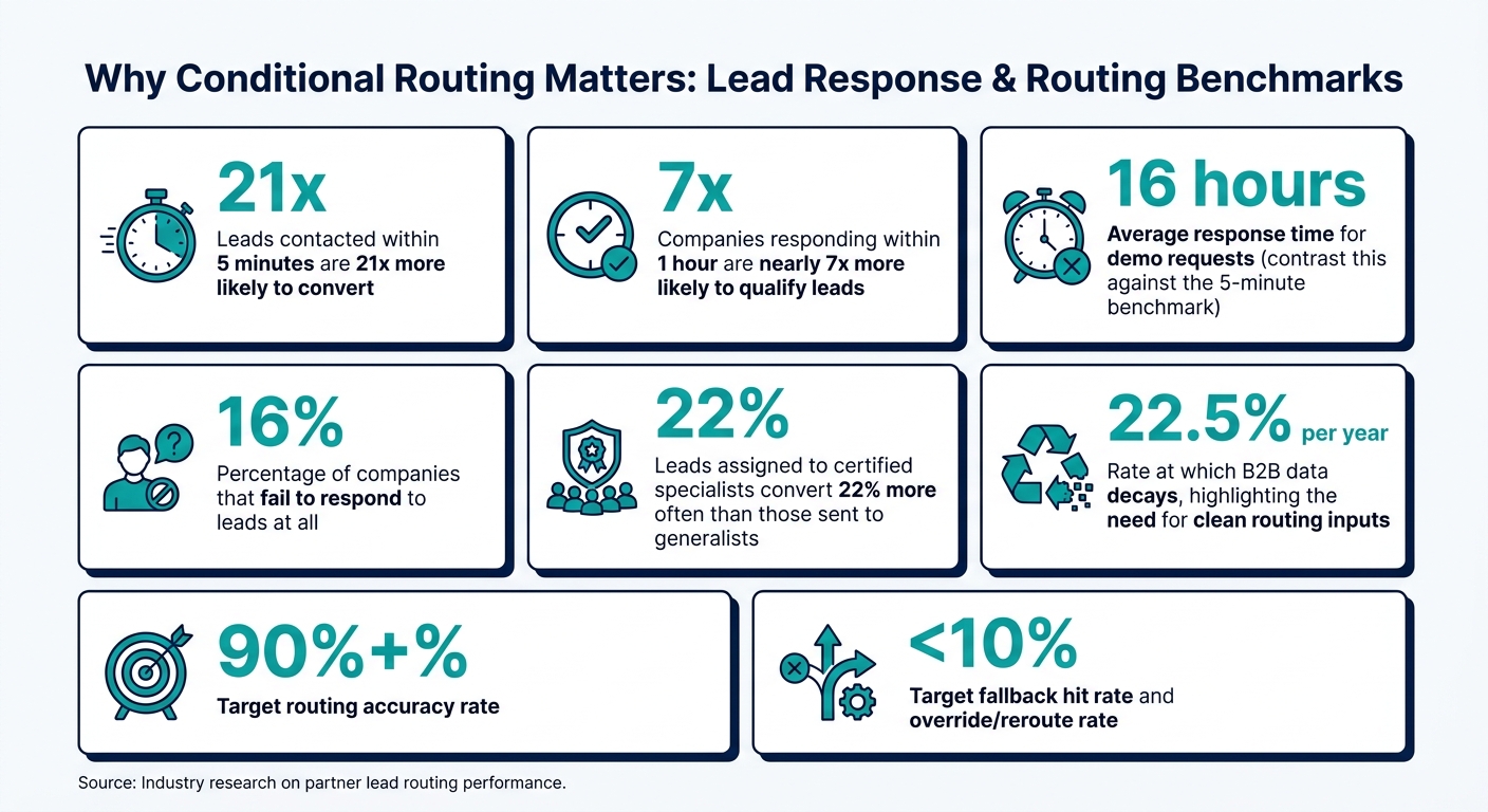 Conditional Routing: Key Stats & Lead Response Benchmarks