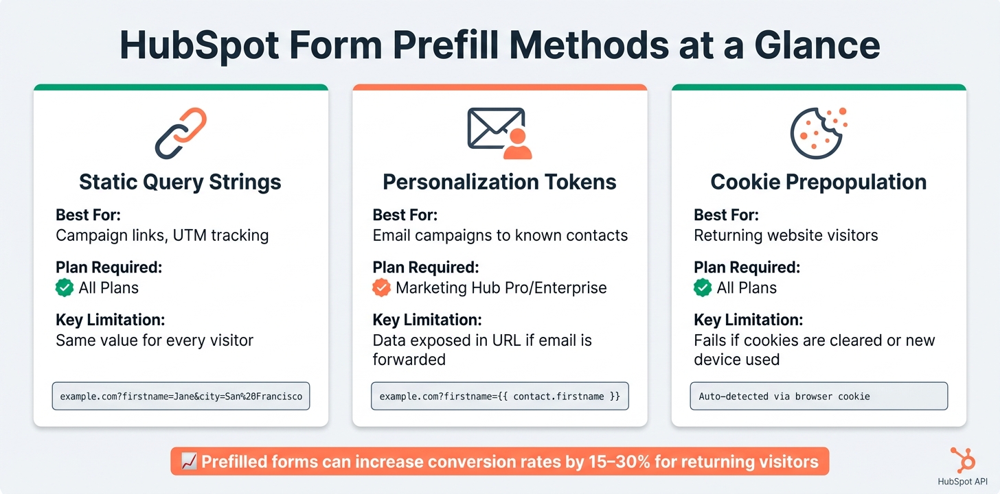 HubSpot Form Prefill Methods: Side-by-Side Comparison