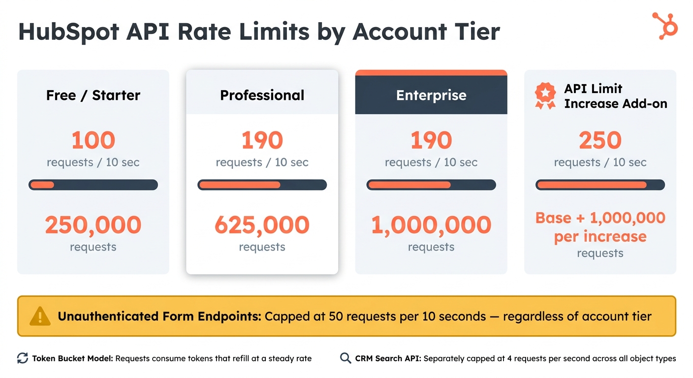 HubSpot API Rate Limits by Account Tier