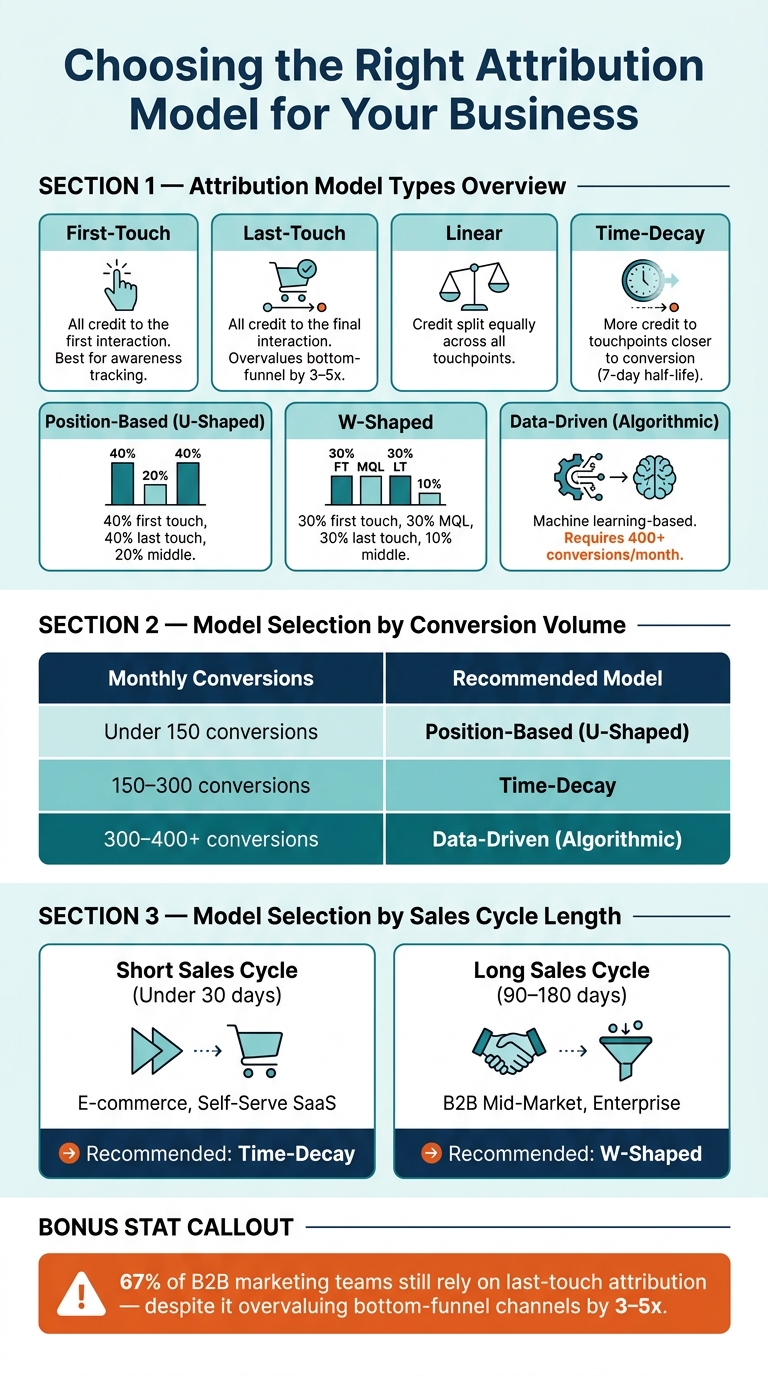 Attribution Model Comparison: Which Model Fits Your Business?