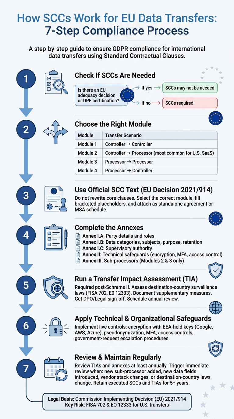 EU Standard Contractual Clauses (SCCs): Step-by-Step Compliance Process
