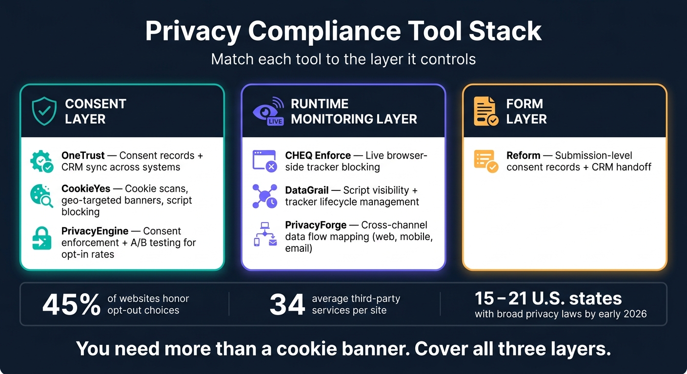 Privacy Compliance Tools Compared: Which Layer Do You Need?