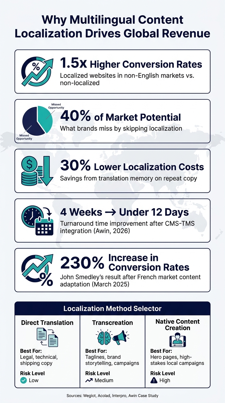 Multilingual Content Localization: Key Stats & ROI at a Glance