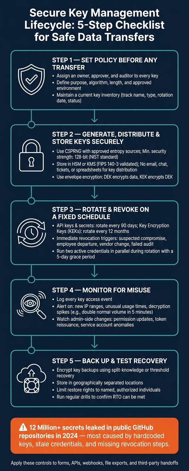 Secure Key Management Lifecycle: 5-Step Checklist for Safe Data Transfers