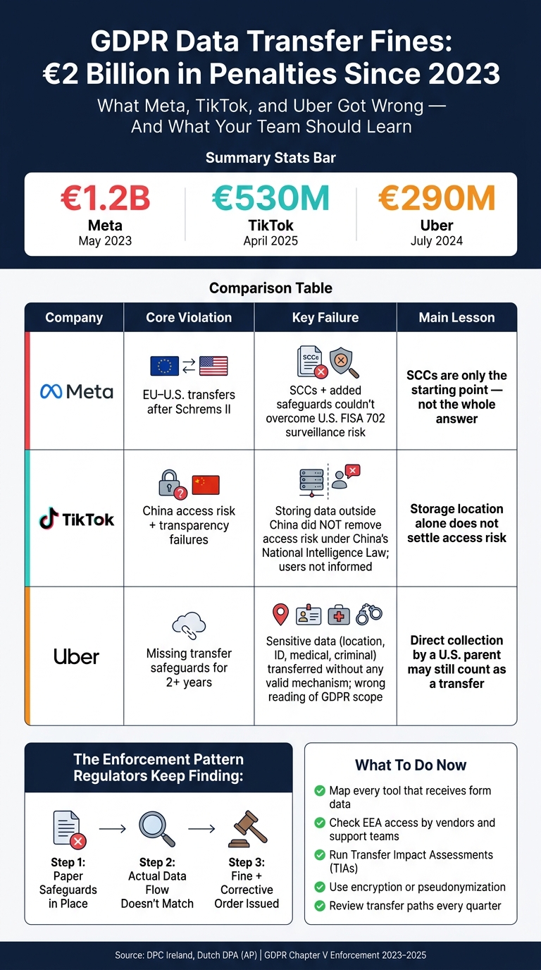 GDPR Data Transfer Fines: Meta vs. TikTok vs. Uber (2023–2025)