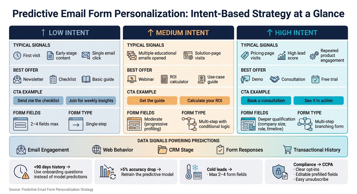 Predictive Email Form Personalization: Intent-Based Strategy at a Glance
