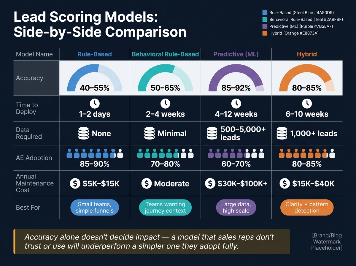 Lead Scoring Models Compared: Accuracy, Cost & Adoption
