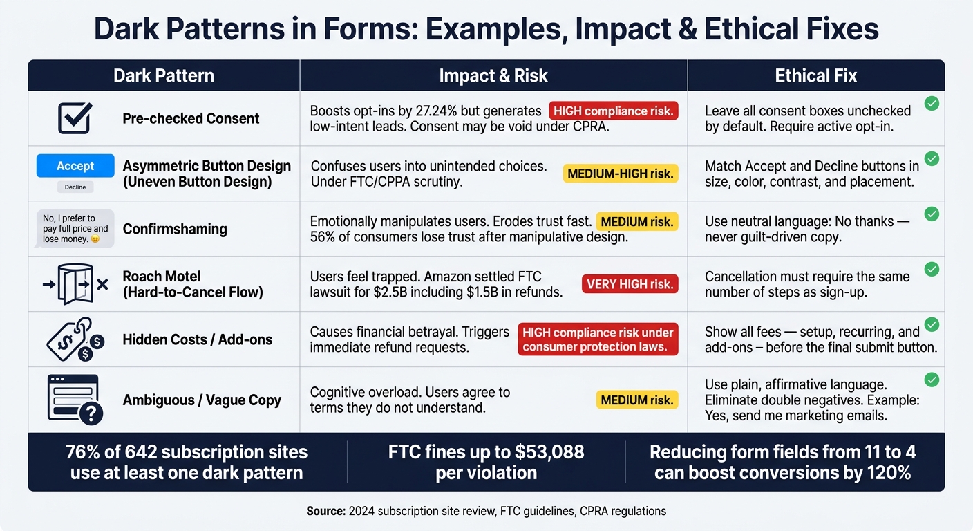 Dark Patterns in Forms: Examples, Impact & Ethical Fixes