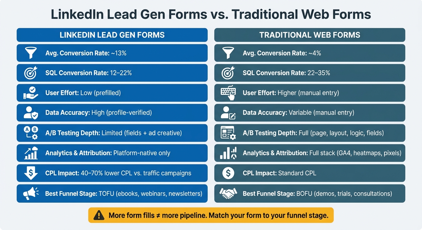 LinkedIn Lead Gen Forms vs. Web Forms: Conversion & Quality Stats