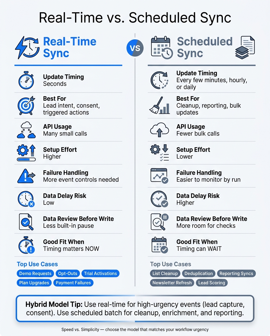 Real-Time vs. Scheduled Sync: Side-by-Side Comparison