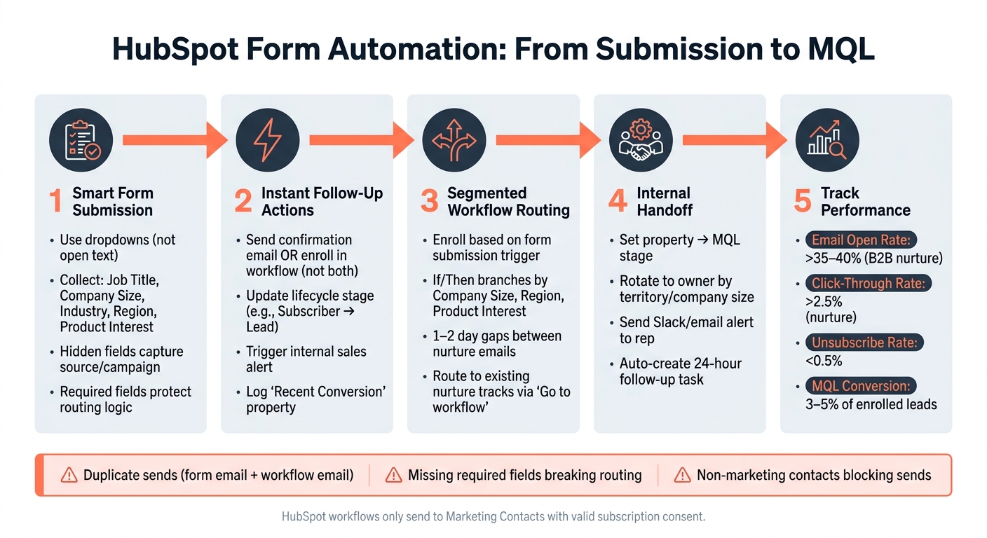 HubSpot Form Automation Workflow: From Submission to MQL
