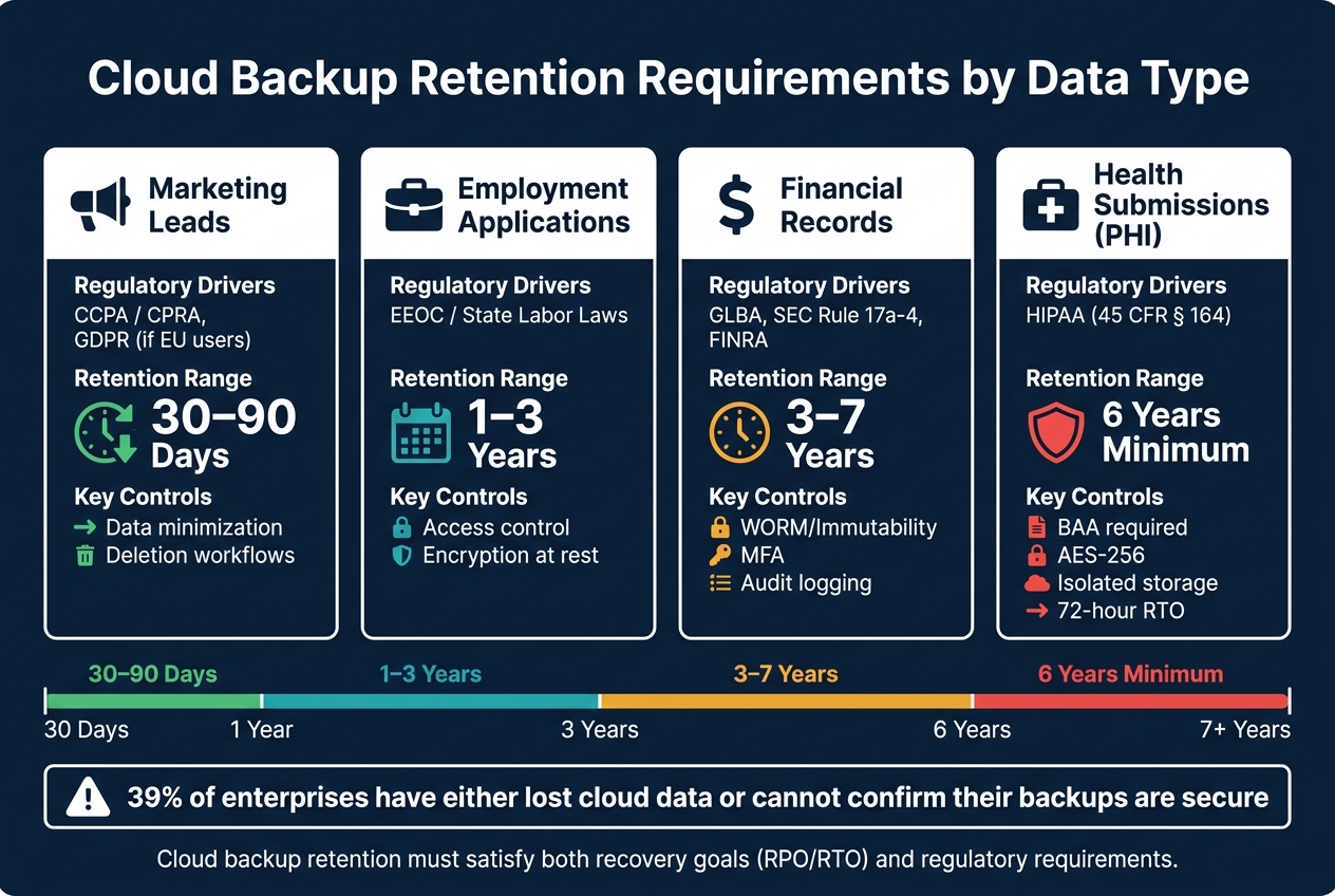 Cloud Backup Security: Retention Requirements by Data Type & Regulatory Driver
