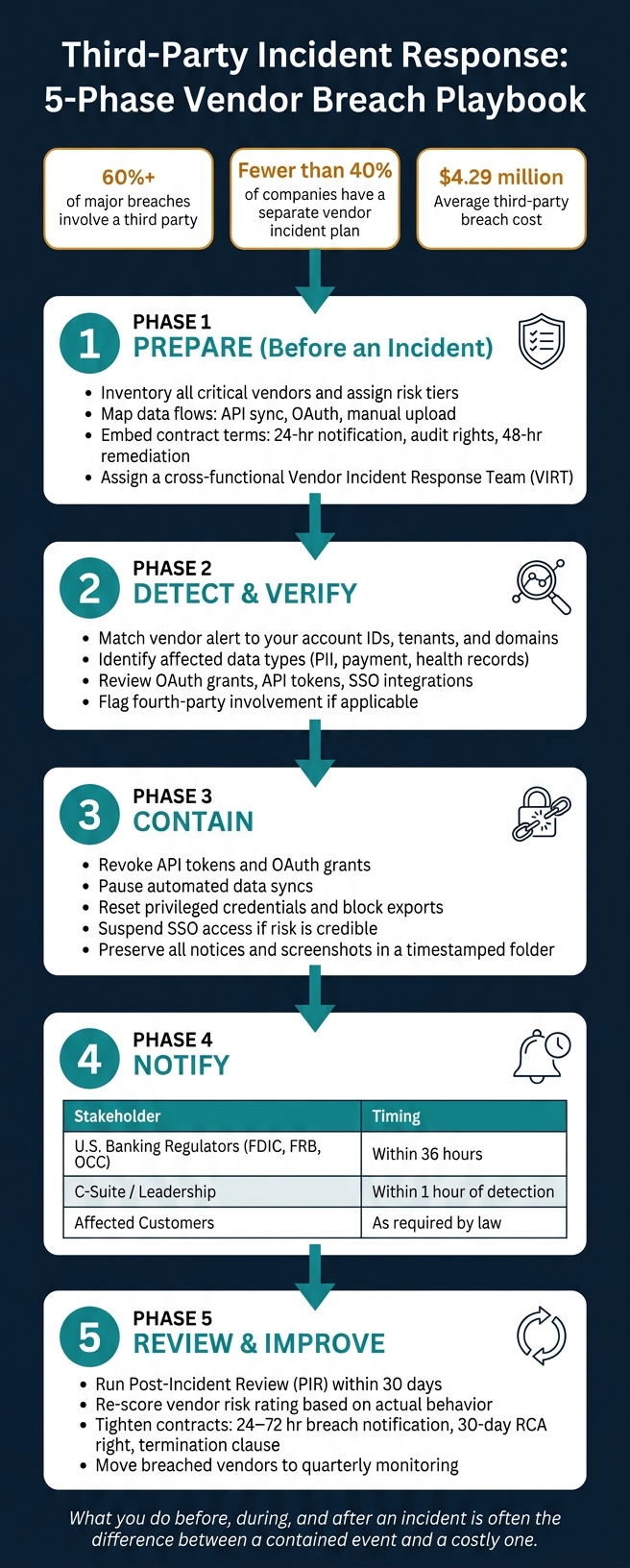 Third-Party Incident Response: 5-Phase Vendor Breach Playbook