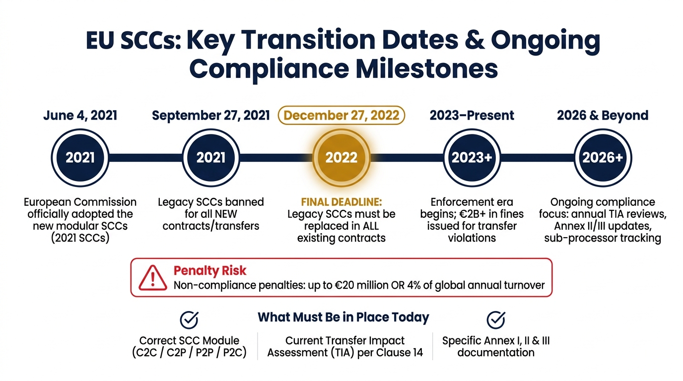 EU Standard Contractual Clauses (SCCs): Key Dates & Compliance Milestones