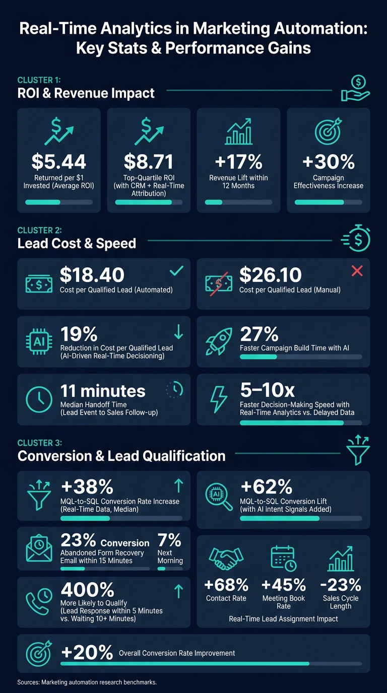 Real-Time Analytics in Marketing Automation: Key Stats & Performance Gains