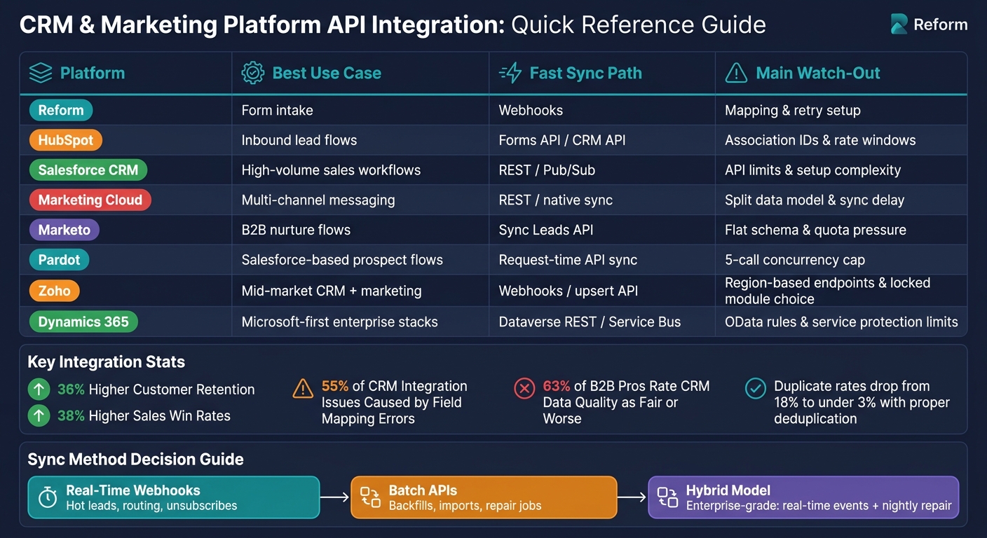 CRM & Marketing Platform API Integration Comparison