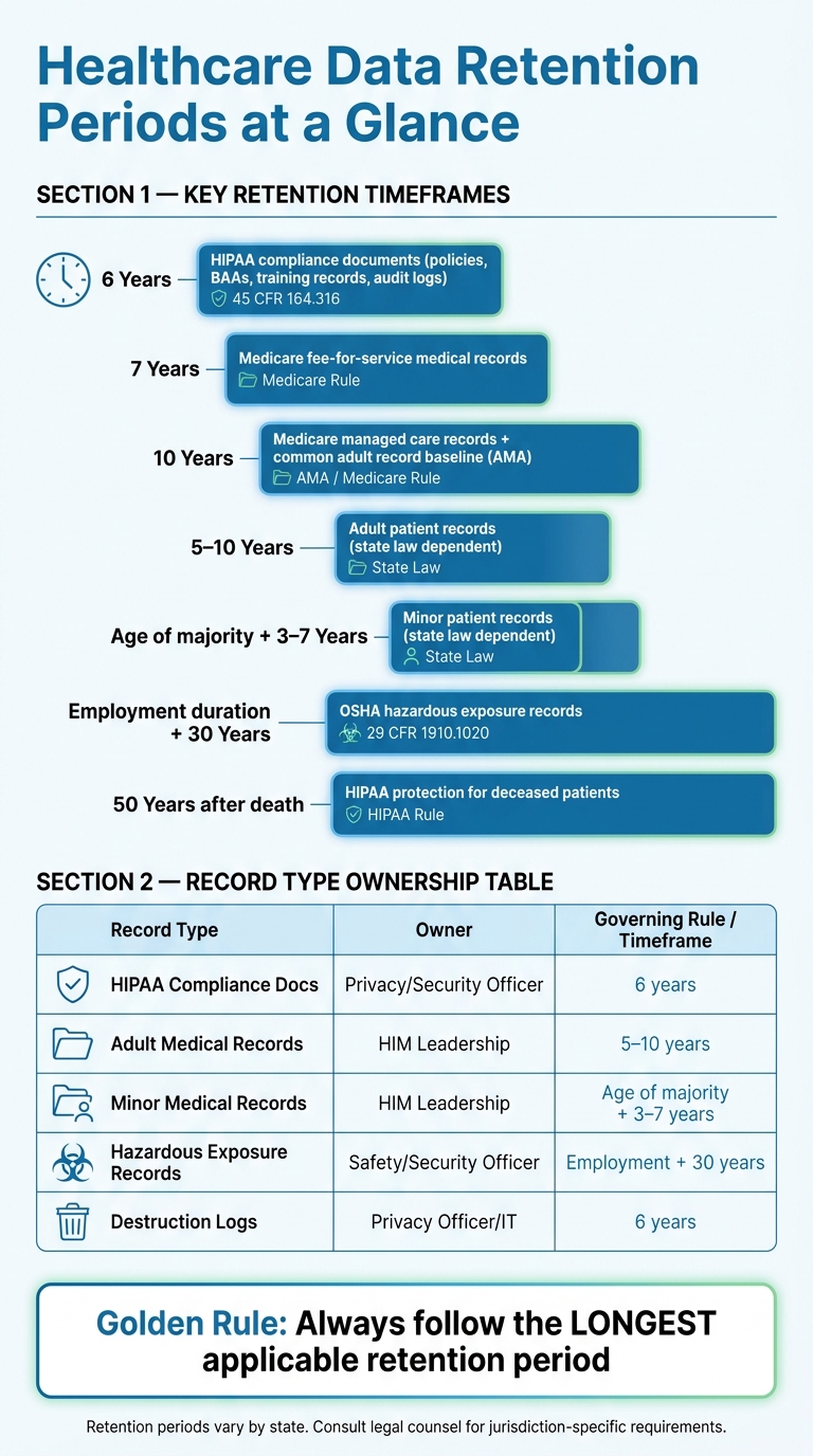Healthcare Data Retention Periods: Key Timeframes at a Glance