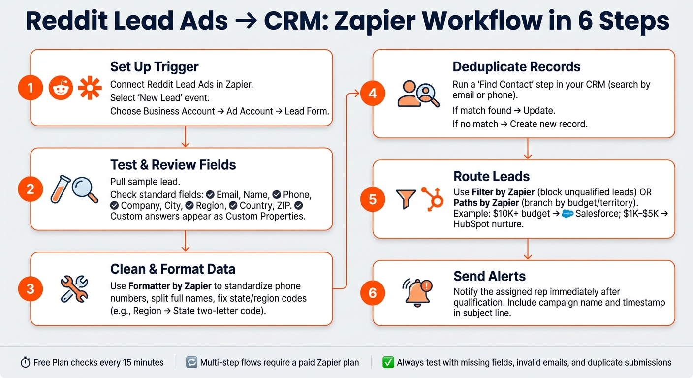 Reddit Lead Ads to CRM: Zapier Workflow Setup Steps