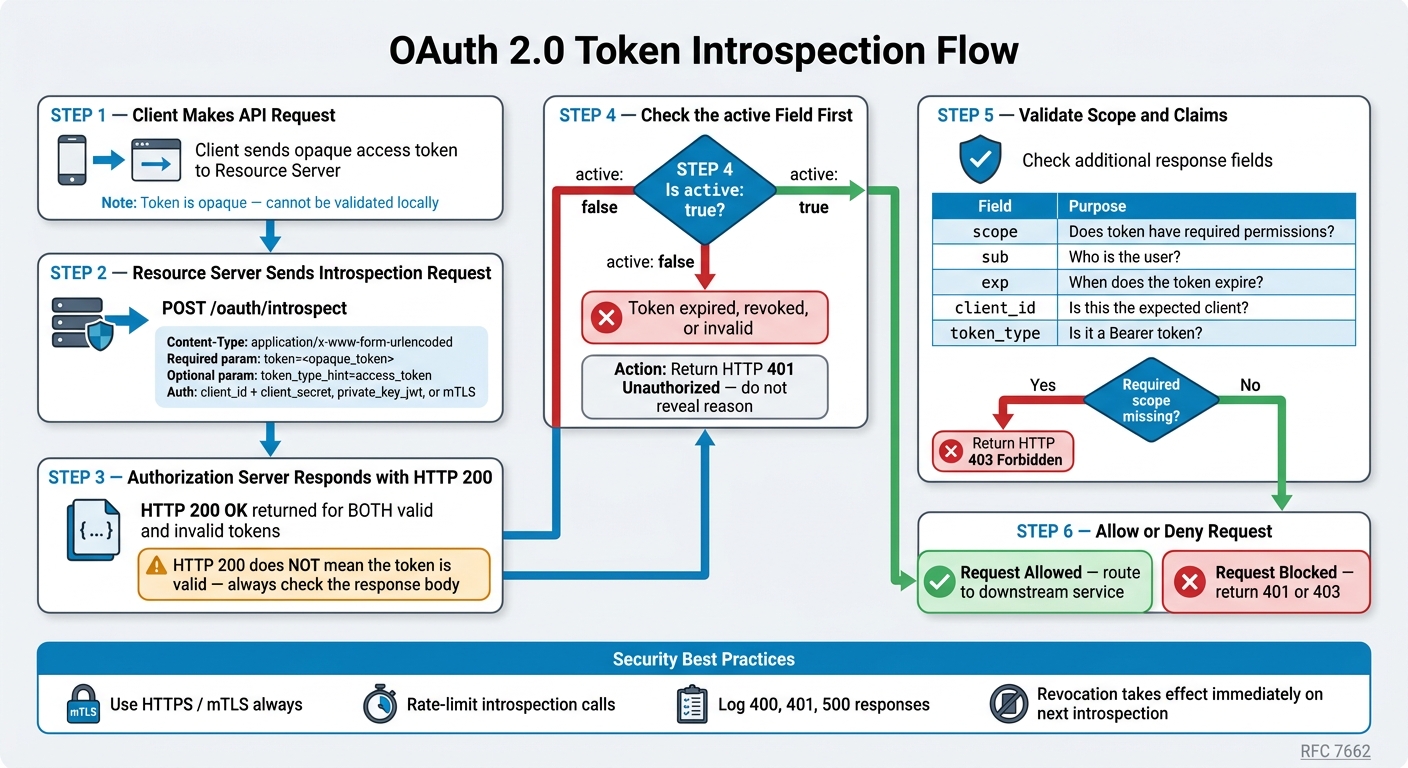 OAuth 2.0 Token Introspection Flow: Step-by-Step Validation Guide
