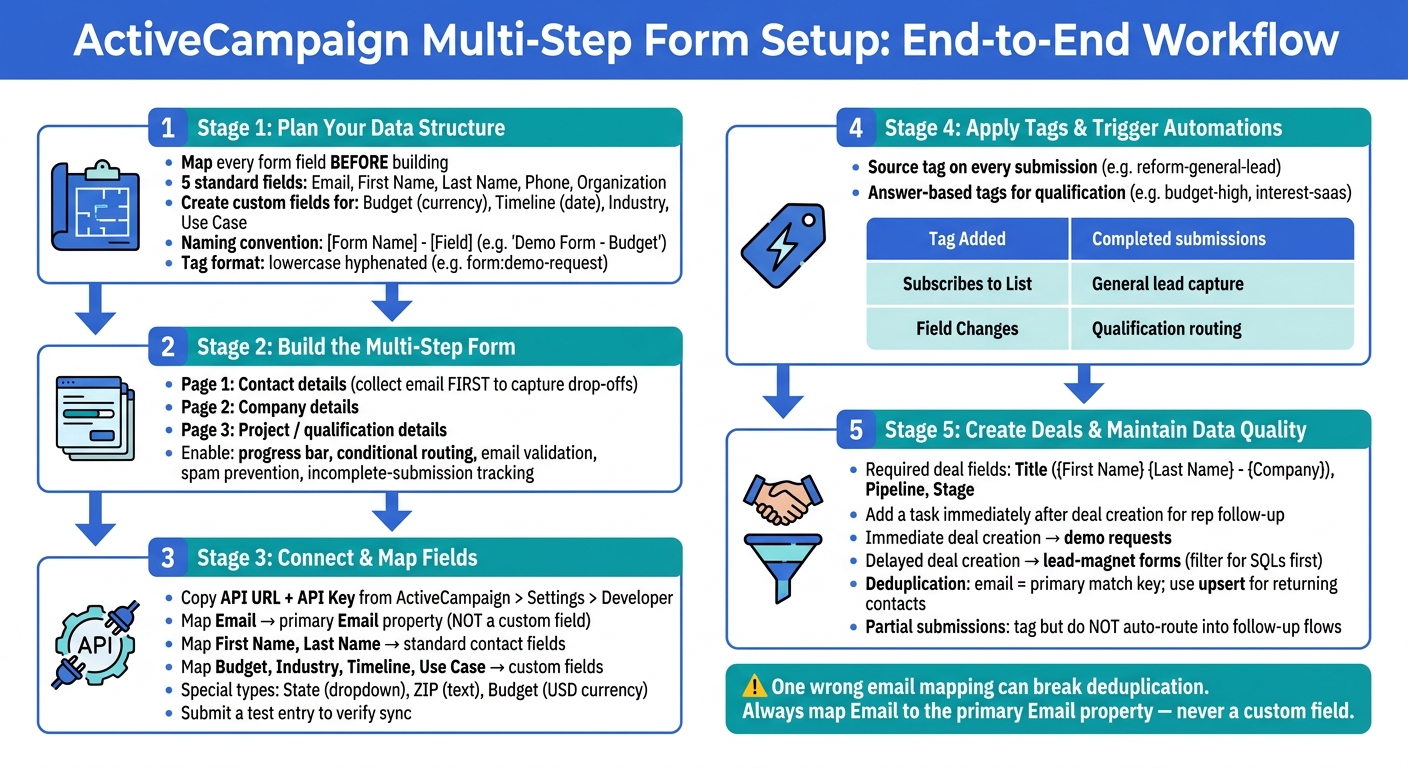 ActiveCampaign Multi-Step Form Setup: End-to-End Workflow