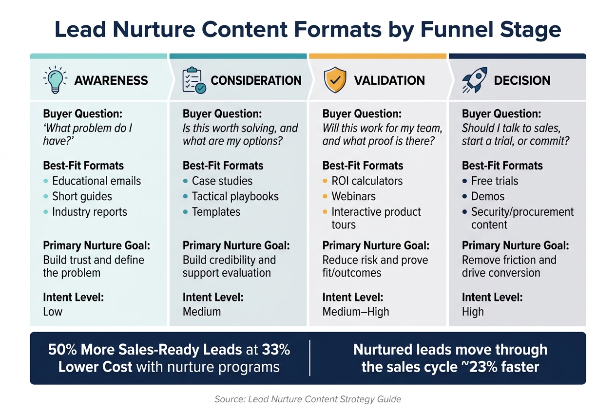 Lead Nurture Content Formats by Funnel Stage