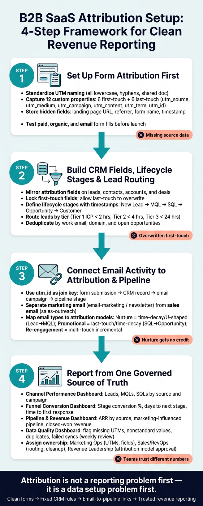 B2B SaaS Attribution Setup: 4-Step Framework for Clean Revenue Reporting