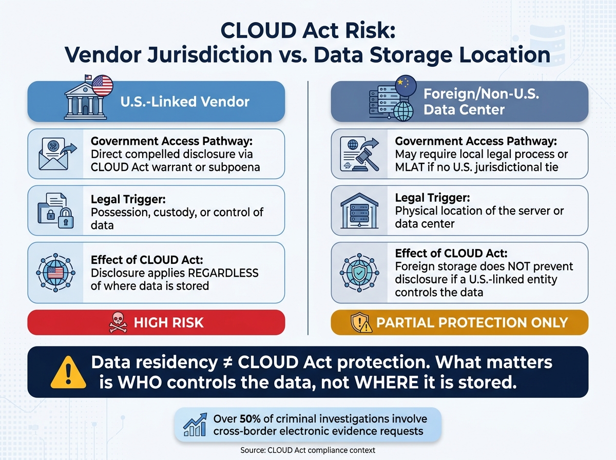 CLOUD Act Risk: Vendor Jurisdiction vs. Data Storage Location