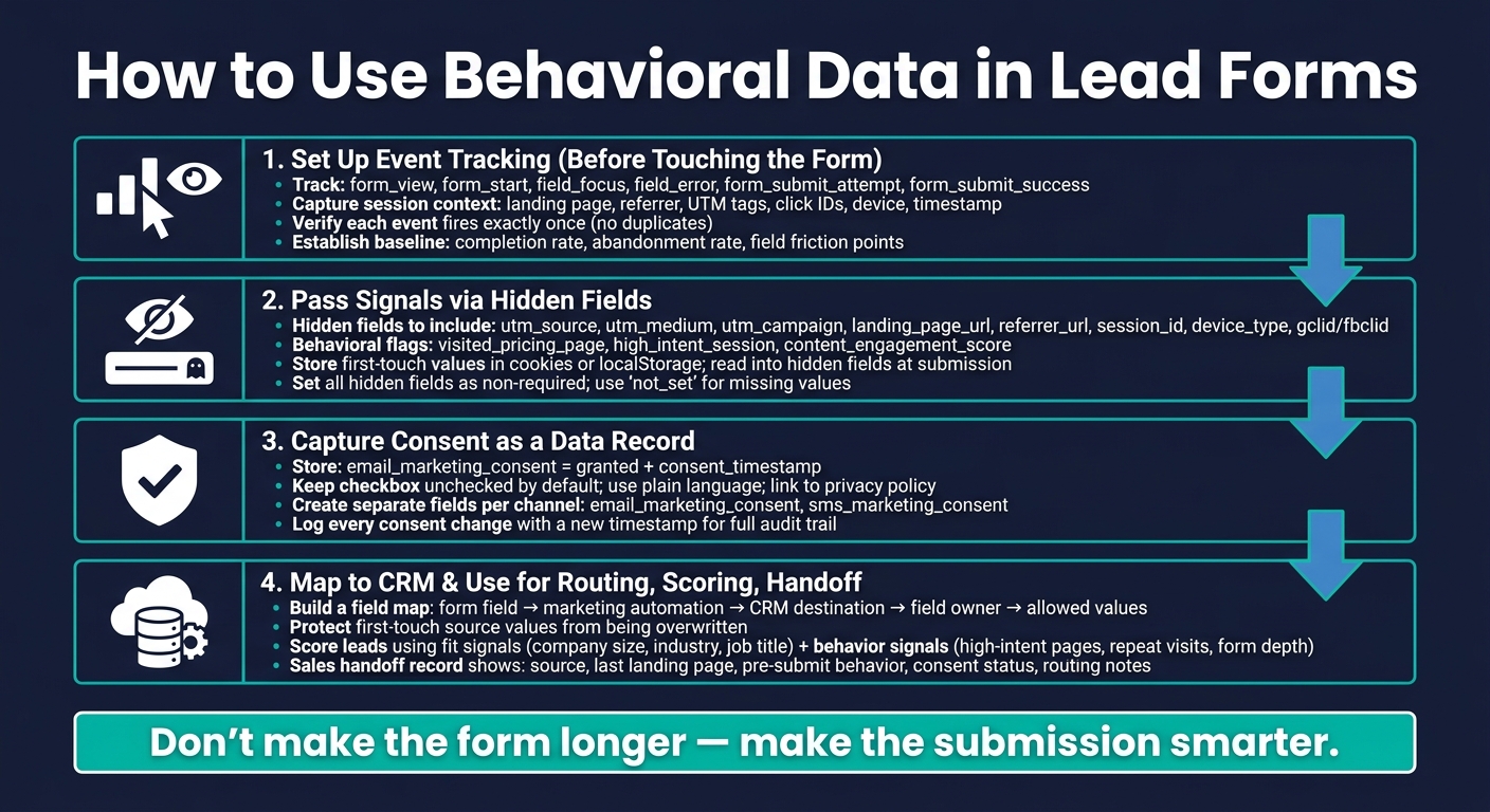 Behavioral Data Lead Form Workflow: From Tracking to CRM Handoff