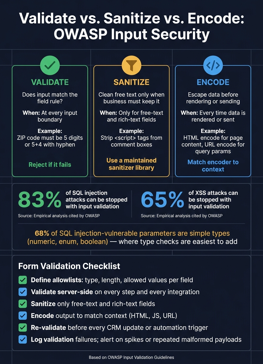 Validate vs. Sanitize vs. Encode: OWASP Input Security at a Glance