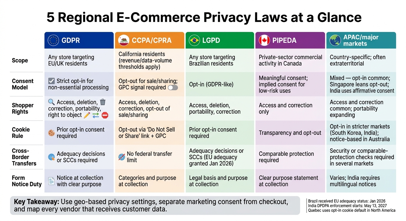5 E-Commerce Privacy Laws Compared: GDPR, CCPA, LGPD, PIPEDA & APAC
