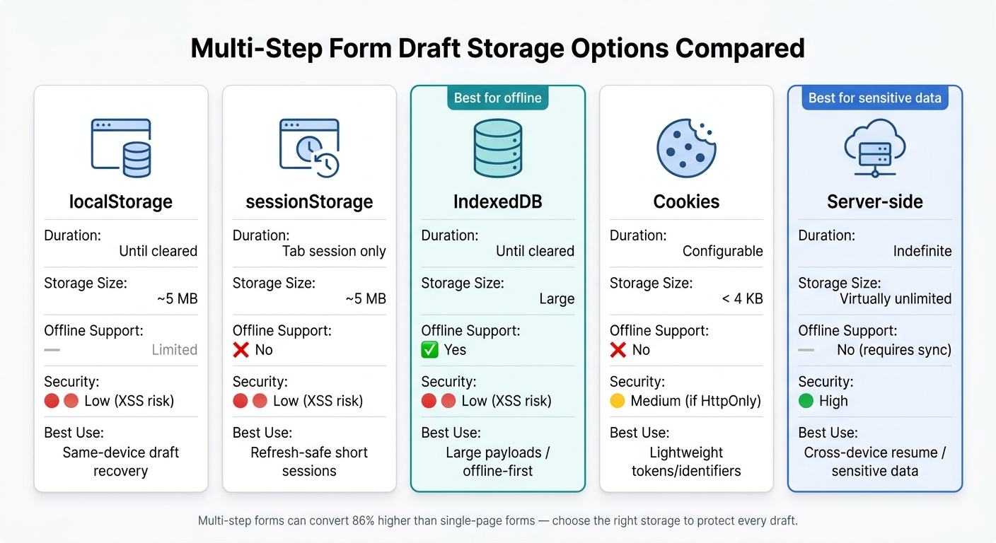 Multi-Step Form Draft Storage Options Compared